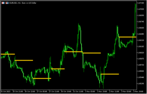 当日の始値からラインを引く「Daily open line」