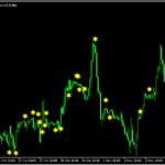 ヒゲの無いローソク足にサインを表示する「Marubozu Candles」