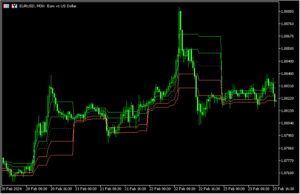 ピボットをベースとして当日のサポレジラインを表示する「Dynamic pivots (any time frame + alerts) 」