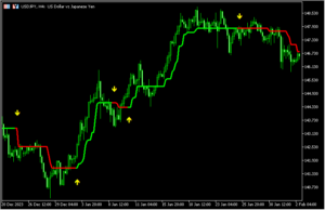 スーパートレンドのようなラインとシグナルを出す「BC Movers AMP Signal」