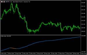 サブチャートにドルインデックスを表示する「Dollar index」