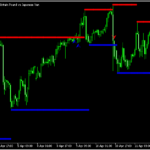 サポレジゾーンを表示する「Support + Resistance (mtf + arrows + alerts)」