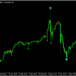 3期間のジグザグの高値や安値をサインで示す「Chaos_Semafor」