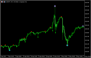 3期間のジグザグの高値や安値をサインで示す「Chaos_Semafor」