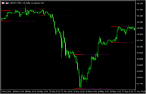 タイムレンジブレイクを狙うのに役立つ「breakout-zones-indicator」