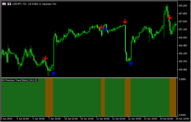 トレンド方向を示すサインを出す「Precision Trend histo (mtf + arrows + alerts)」