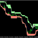 ドンチャンチャネルを表示する「Donchian Ultimate」