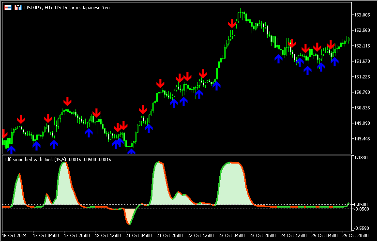 Trend directionにサインが付いた「Trend direction + force  avgs (arrows)」