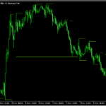 ラインでトレンドのブレイクなどが分かりやすくなる「Extremes with tick prices」