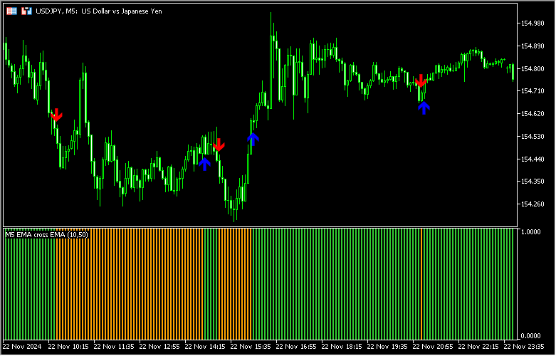 2本のMAクロスをバーの色とサインで示す「avg cross histo (mtf + arrows + alerts)」