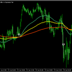 3本のMAを表示してサインも出す「3 MAs Crossing (Alert) MTF +」