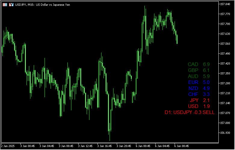 通貨の強弱を示す「@FxArt.Trader_Currency Strength Meter」