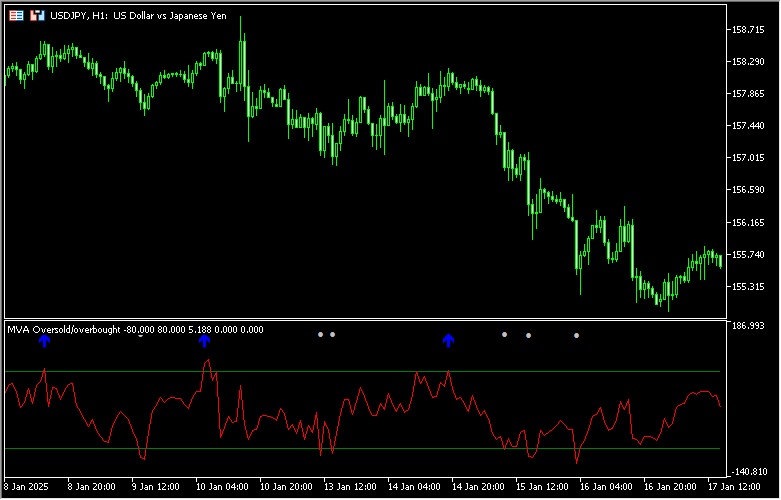 トレンドフォロー用のオシレーター「MVA_Oversold_overbought」