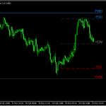前日と前週の高値安値を示す「PrevDayWeekLevels_BTEv」