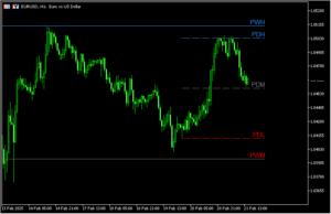 前日と前週の高値安値を示す「PrevDayWeekLevels_BTEv」