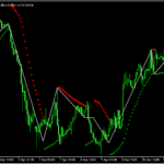 パラボリックをベースにジグザグを表示する「PSAR Zigzag」