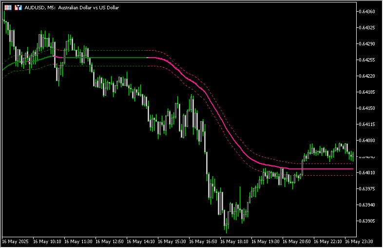 ADXVMAをベースとした「Adxvma  on chart generic trend」