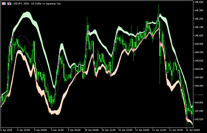 ボリンジャーバンドを改良した「Better Bollinger bands (mtf + extended)」