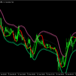 WPRをメインチャート上に示す「OnChart Wpr Smooth 」