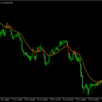 移動平均線とのクロスで足の色が変わる「MACrossingColorCandles_Alerts_BTEv」