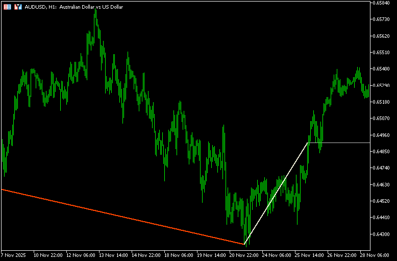 標準偏差を利用したジグザグ「Statistical Zigzag」