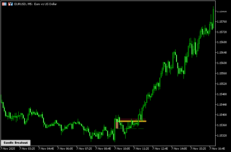 特定のローソク足からラインを表示する「@FxArt.Trader_Candle Breakout」