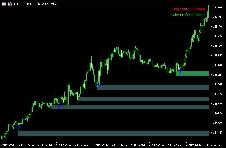 サポレジゾーンを分かりやすく表示「Supply Demand BreakOut Signals」