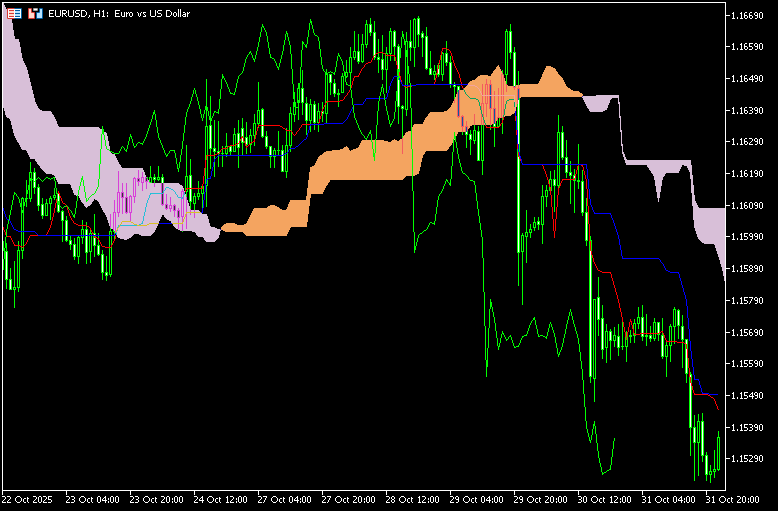 マルチタイムや様々な条件でアラートが発動する一目均衡表「! Ichimoku (mtf + alerts)」