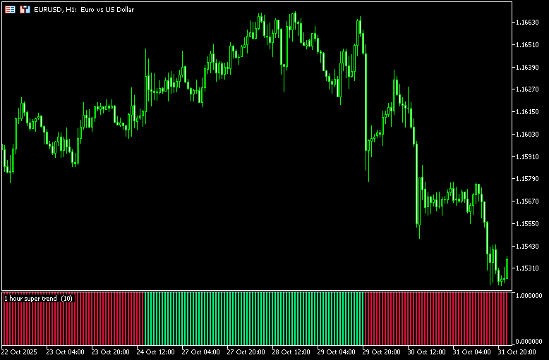 スーパートレンドをバーの色で示す「super trend (histo)」