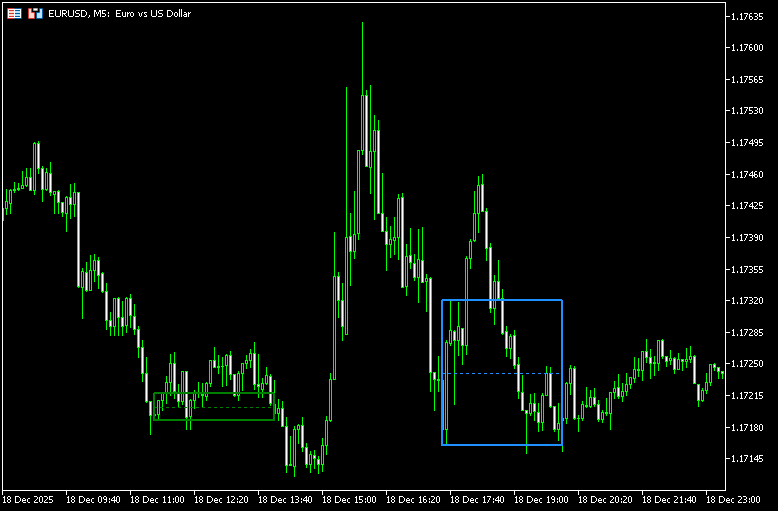 指定した時間帯をボックスで囲む「Sessions Candle Box + MTF」