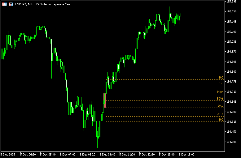 特定の時間の足から様々なラインを表示する「@FxArt.Trader_Candle Breakout With Fibo Levels」