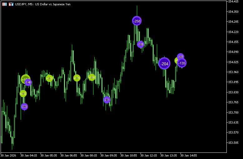 ボリュームデルタの大きい足にサインを出す「DeltaVolumeBubble」