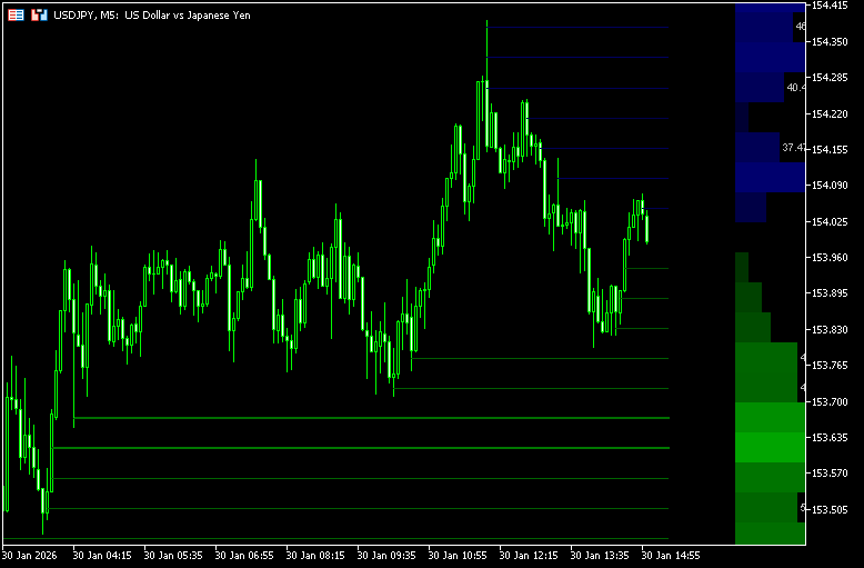 リクイディティをベースにサポレジを表示する「Dynamic Liquidity HeatMap Profile [BigBeluga]」