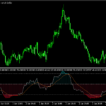 見やすいRSI「Best RSI Indicator」