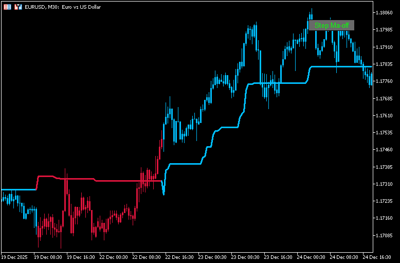 Step MAのトレンド方向を示す「StepMa (mtf + candles + btn)」