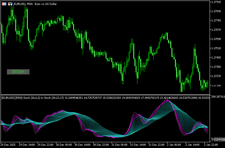 ストキャスを全部で15本表示する「Stochastic Threads BT」