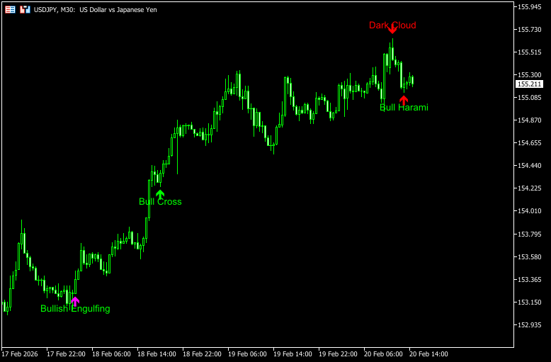 ローソク足パターンを認識する「Candlestick Pattern Indicator」
