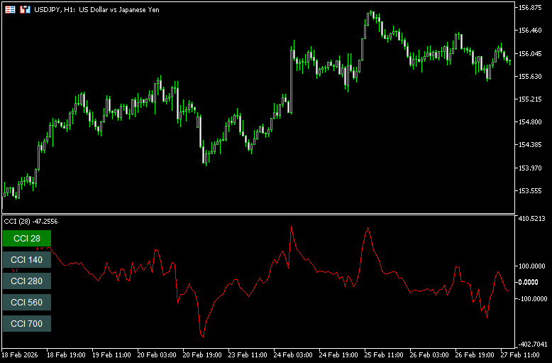 ボタンクリックでCCIの期間を変更する「KK_CCI_Multi_Period_Window」