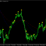 2本のMAと5つのストキャスでサインを出す「KK_Stoch_Arrows_Multi_Period_v2」