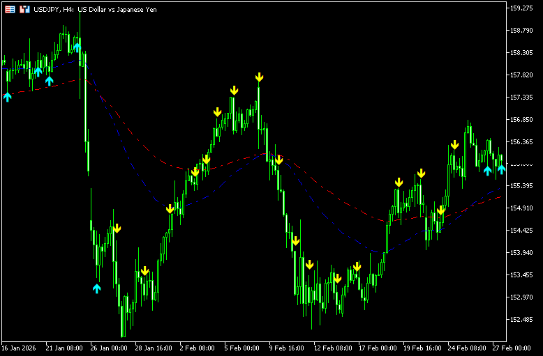 2本のMAと5つのストキャスでサインを出す「KK_Stoch_Arrows_Multi_Period_v2」