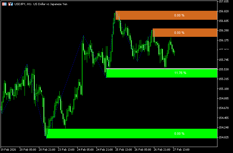 オーダーブロックやマーケットストラクチャーを表示する「OB + Void MT5」