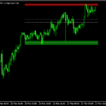 上位足のサポレジゾーンを表示する「trontokont」