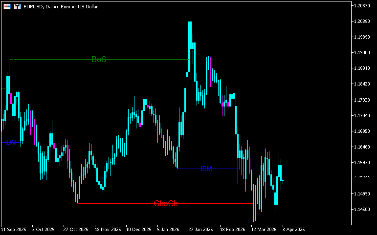 マーケットストラクチャーを認識する「Order_Blocks_BOS_IDM_TTZ」