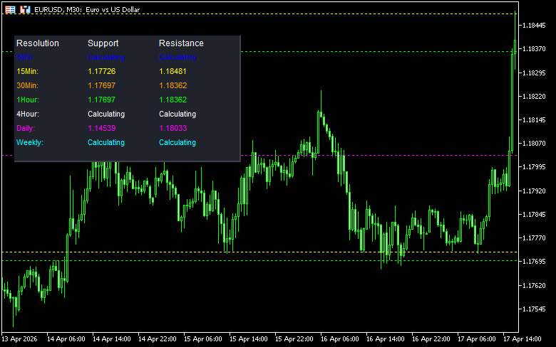 各時間足のサポレジラインを表示する「Mxwll_MTF_SR」
