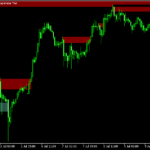 オーダーブロックを表示する「Nonip_Engulfing_Pattern_Zones_MTF_BTEv」
