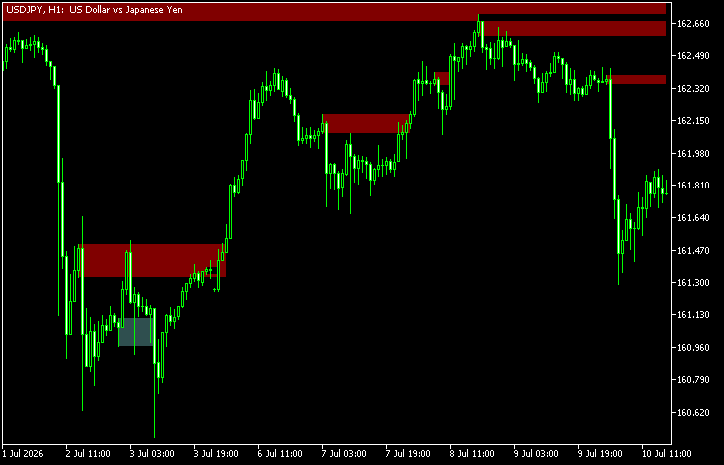 オーダーブロックを表示する「Nonip_Engulfing_Pattern_Zones_MTF_BTEv」